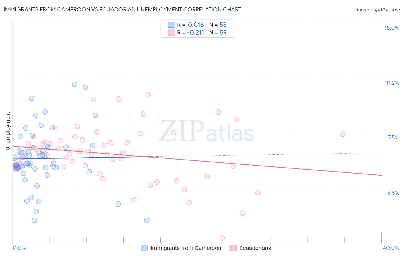Immigrants from Cameroon vs Ecuadorian Unemployment