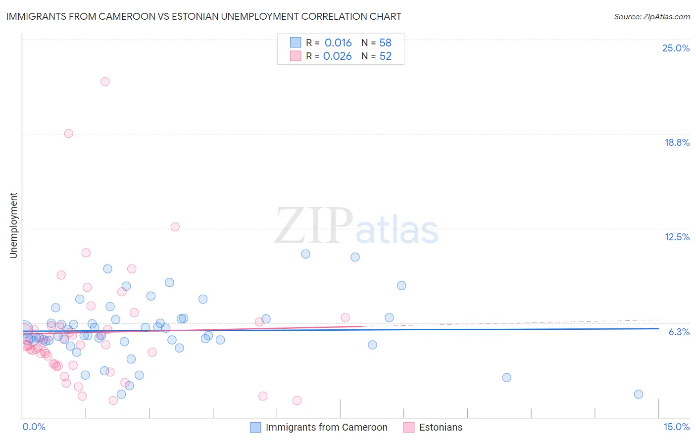 Immigrants from Cameroon vs Estonian Unemployment