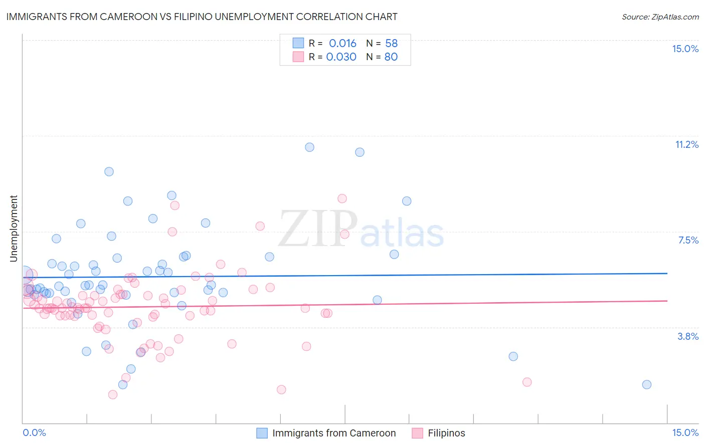 Immigrants from Cameroon vs Filipino Unemployment