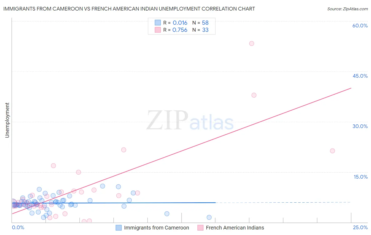 Immigrants from Cameroon vs French American Indian Unemployment