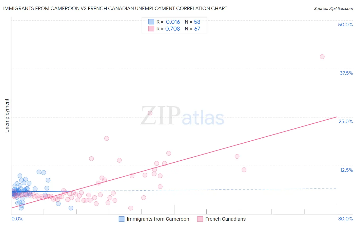 Immigrants from Cameroon vs French Canadian Unemployment