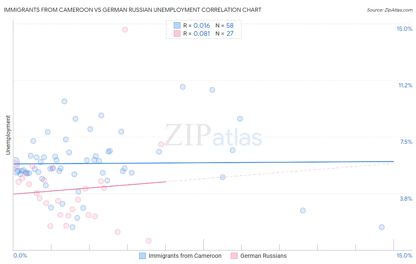 Immigrants from Cameroon vs German Russian Unemployment