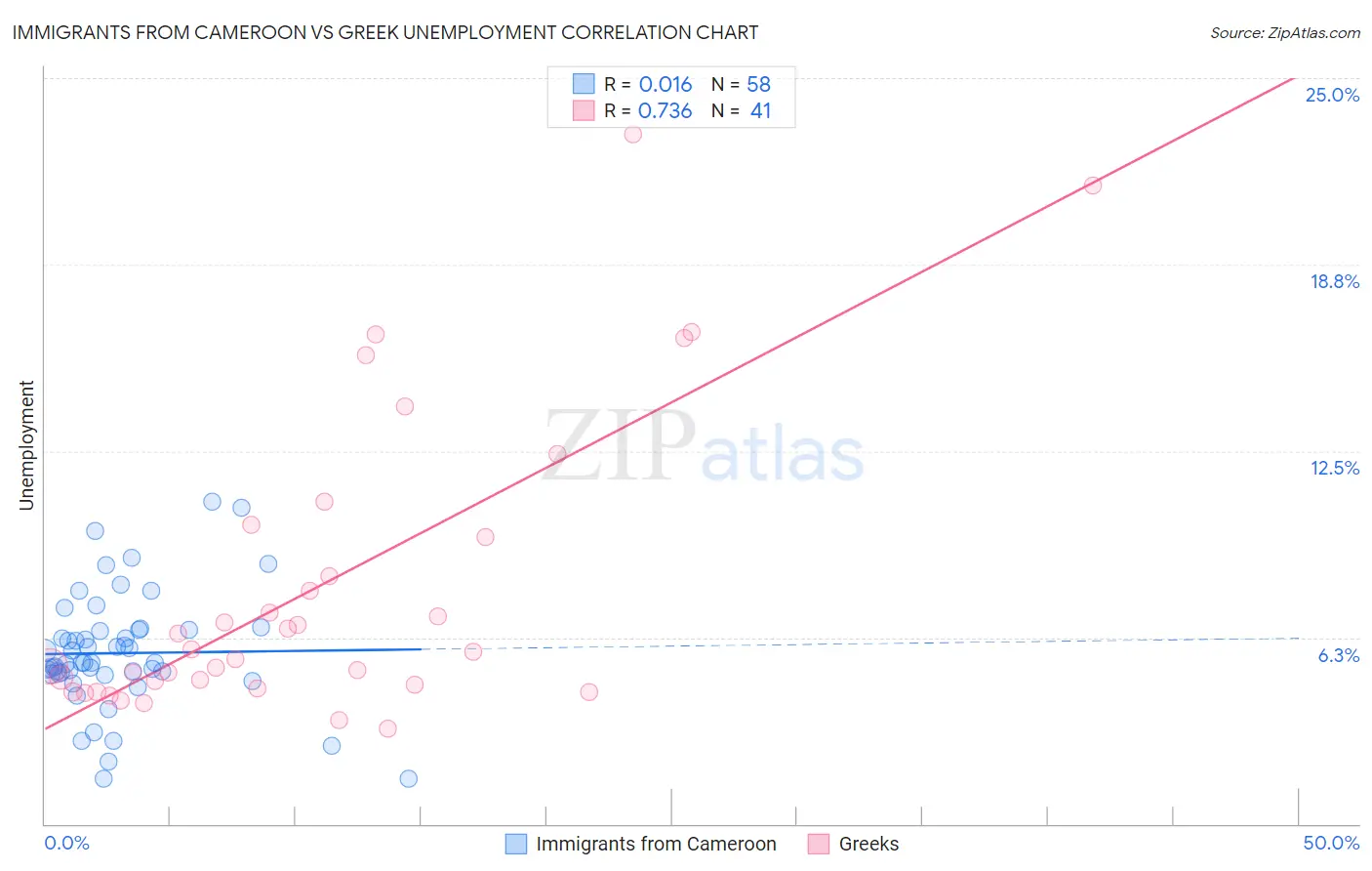 Immigrants from Cameroon vs Greek Unemployment