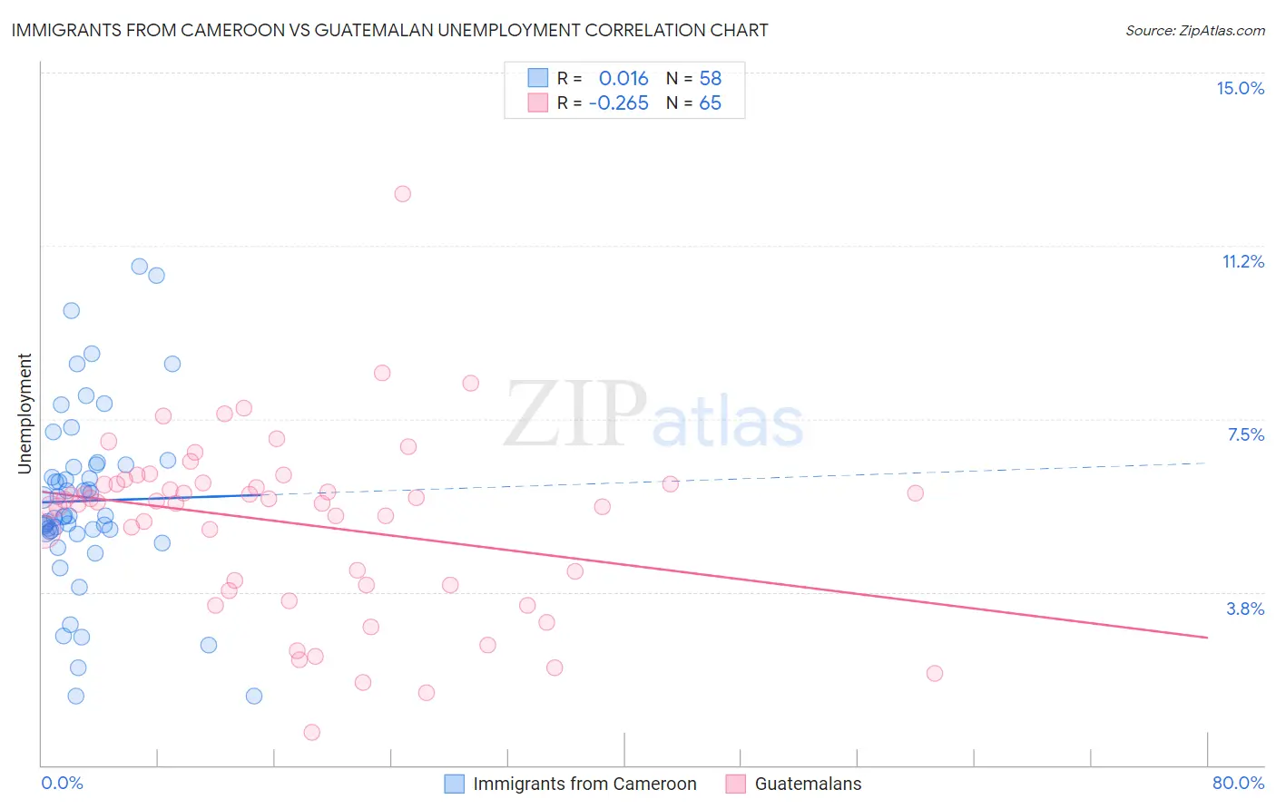 Immigrants from Cameroon vs Guatemalan Unemployment