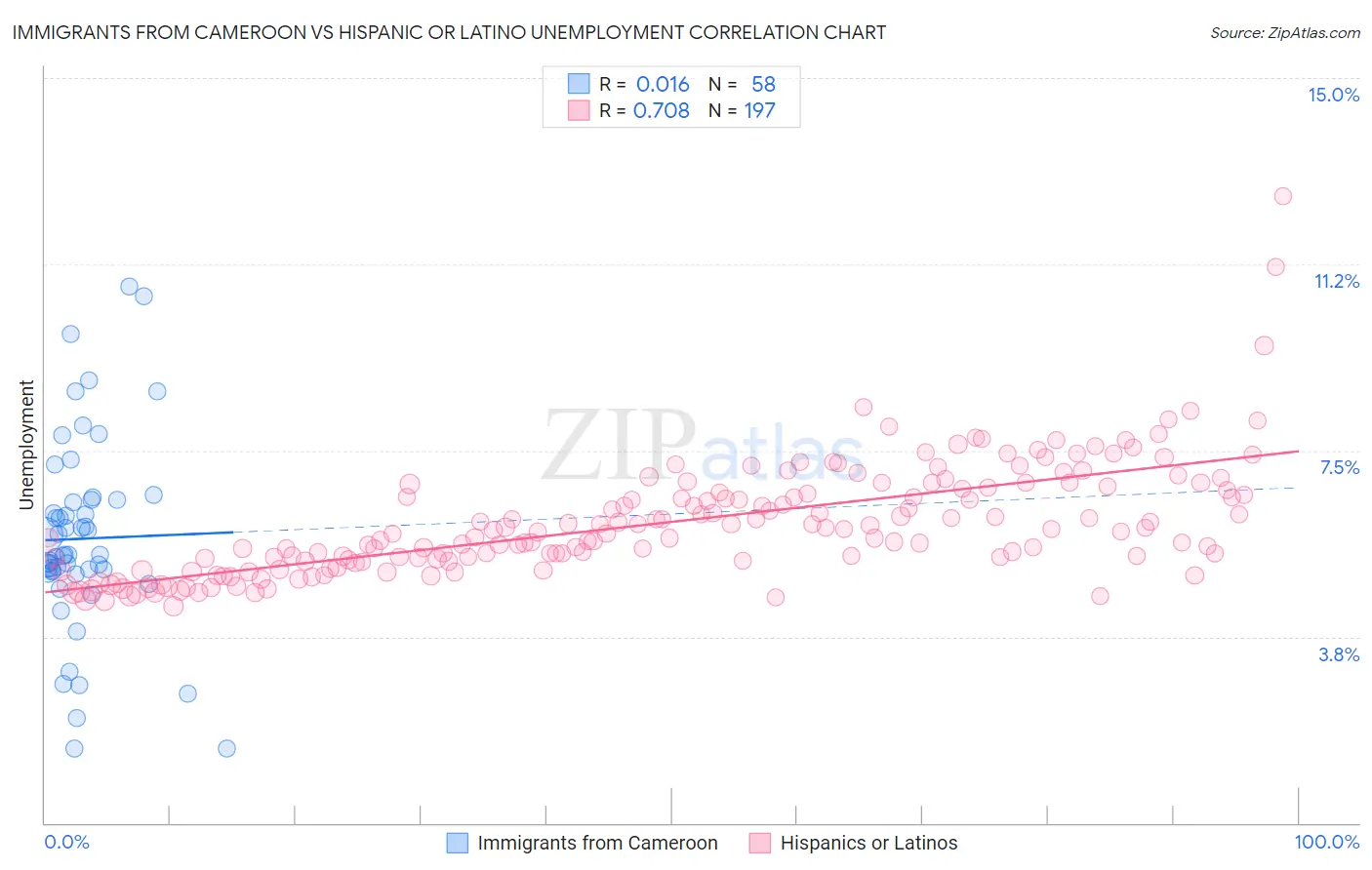 Immigrants from Cameroon vs Hispanic or Latino Unemployment