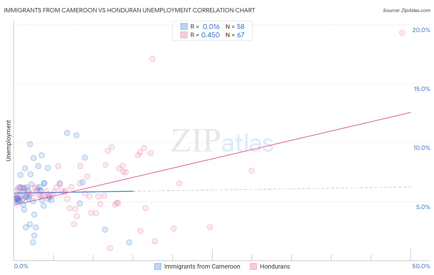 Immigrants from Cameroon vs Honduran Unemployment