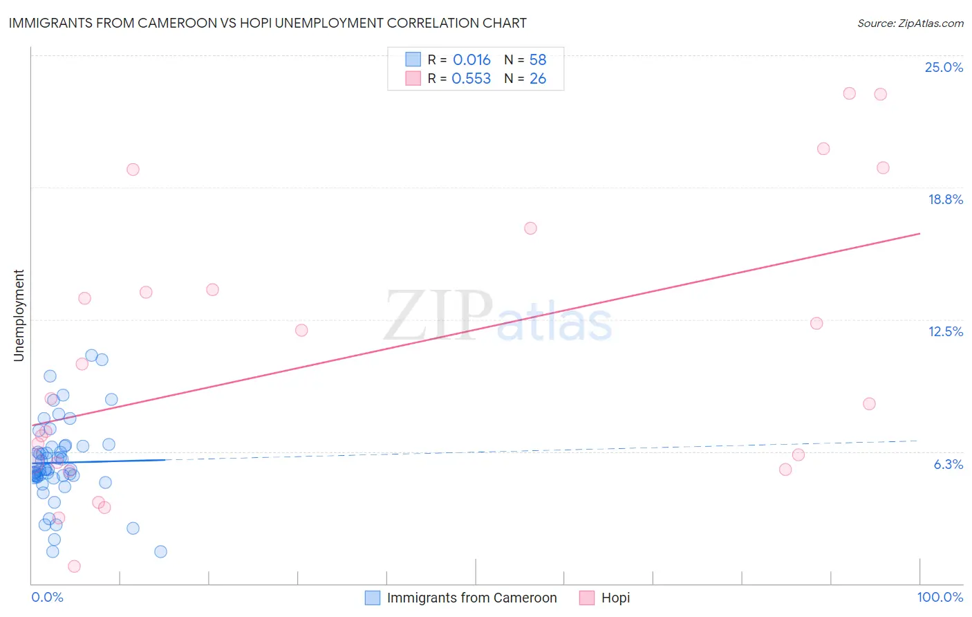Immigrants from Cameroon vs Hopi Unemployment
