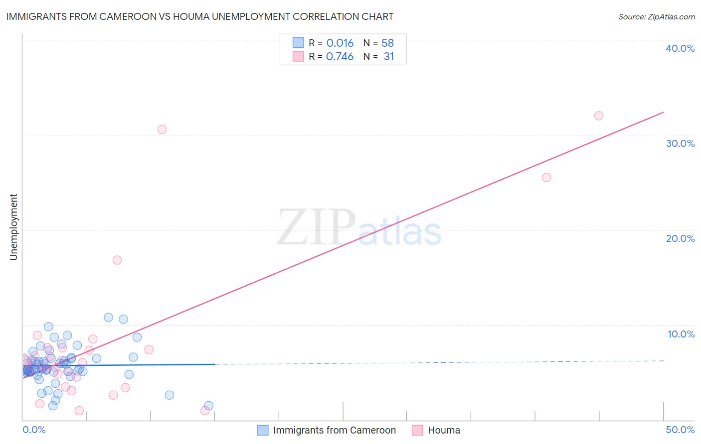 Immigrants from Cameroon vs Houma Unemployment