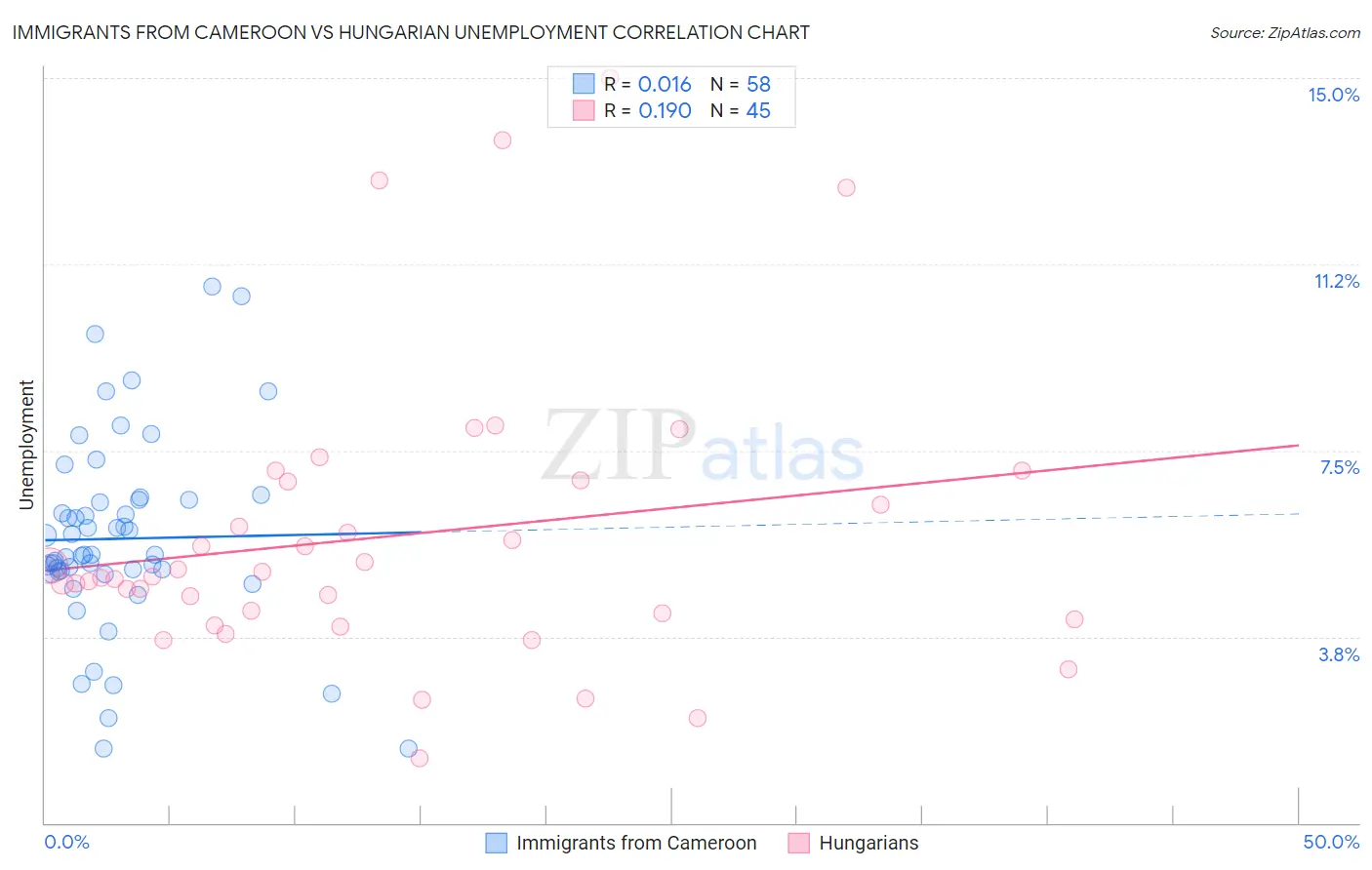 Immigrants from Cameroon vs Hungarian Unemployment