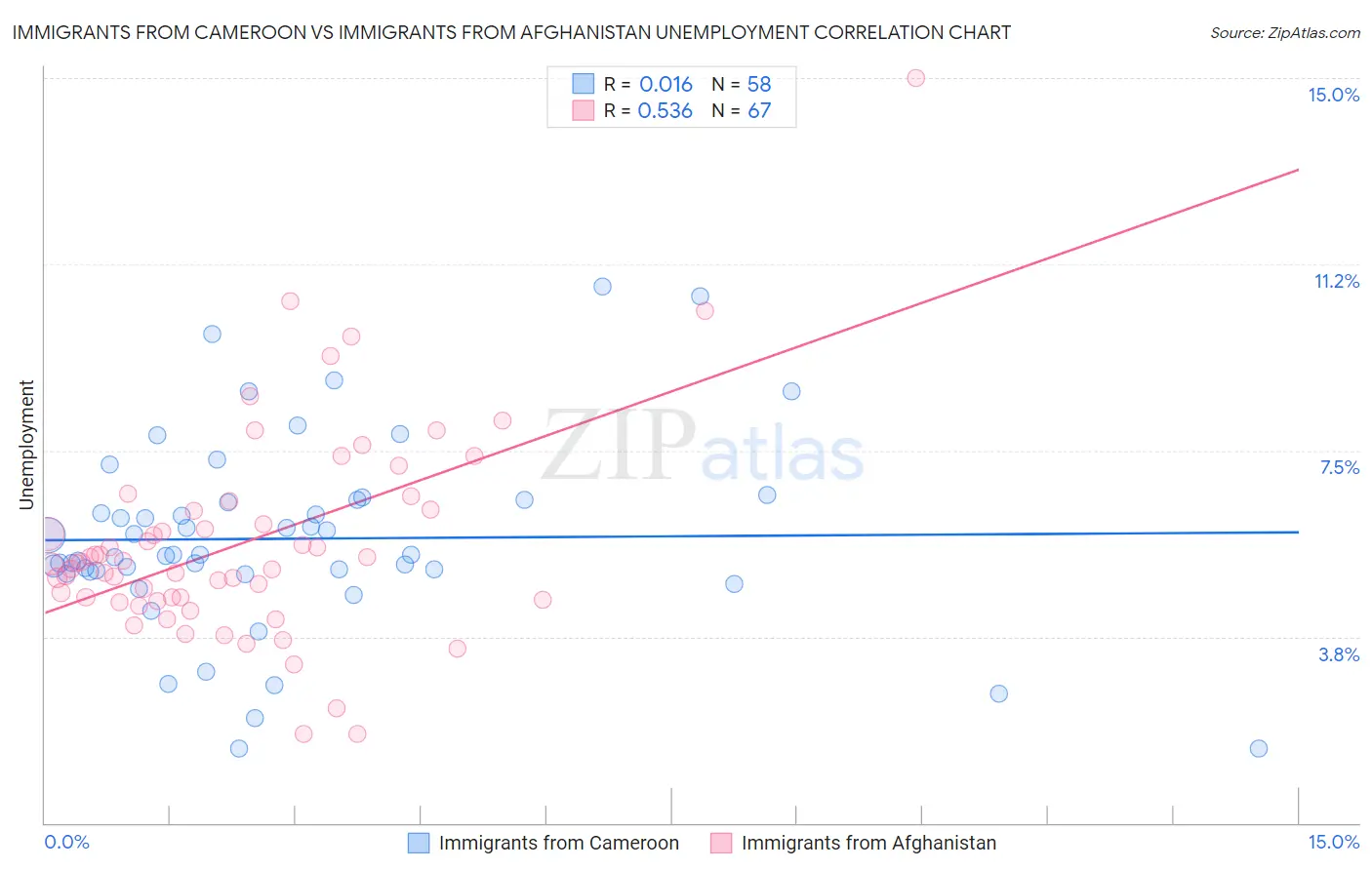 Immigrants from Cameroon vs Immigrants from Afghanistan Unemployment