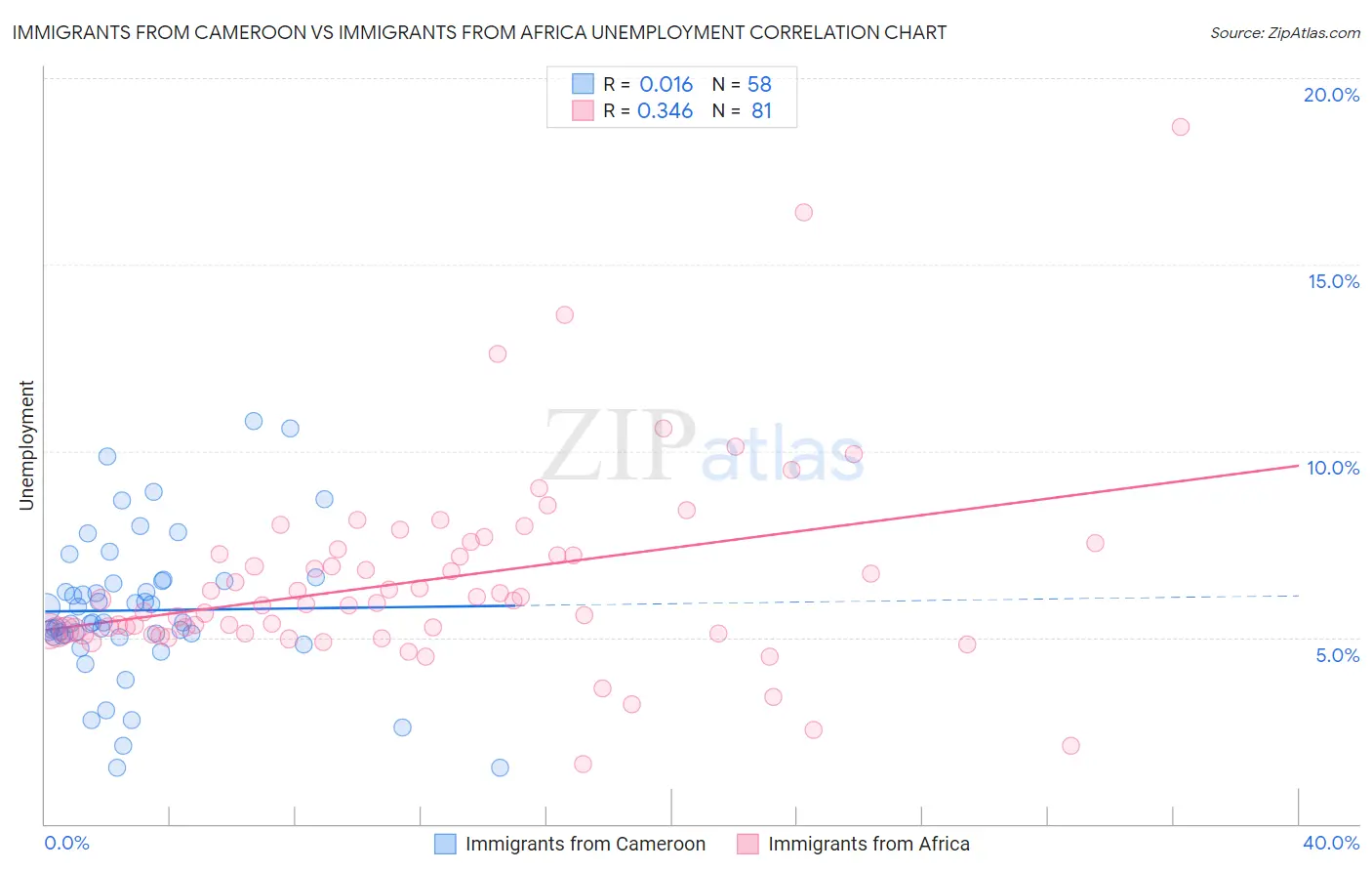 Immigrants from Cameroon vs Immigrants from Africa Unemployment