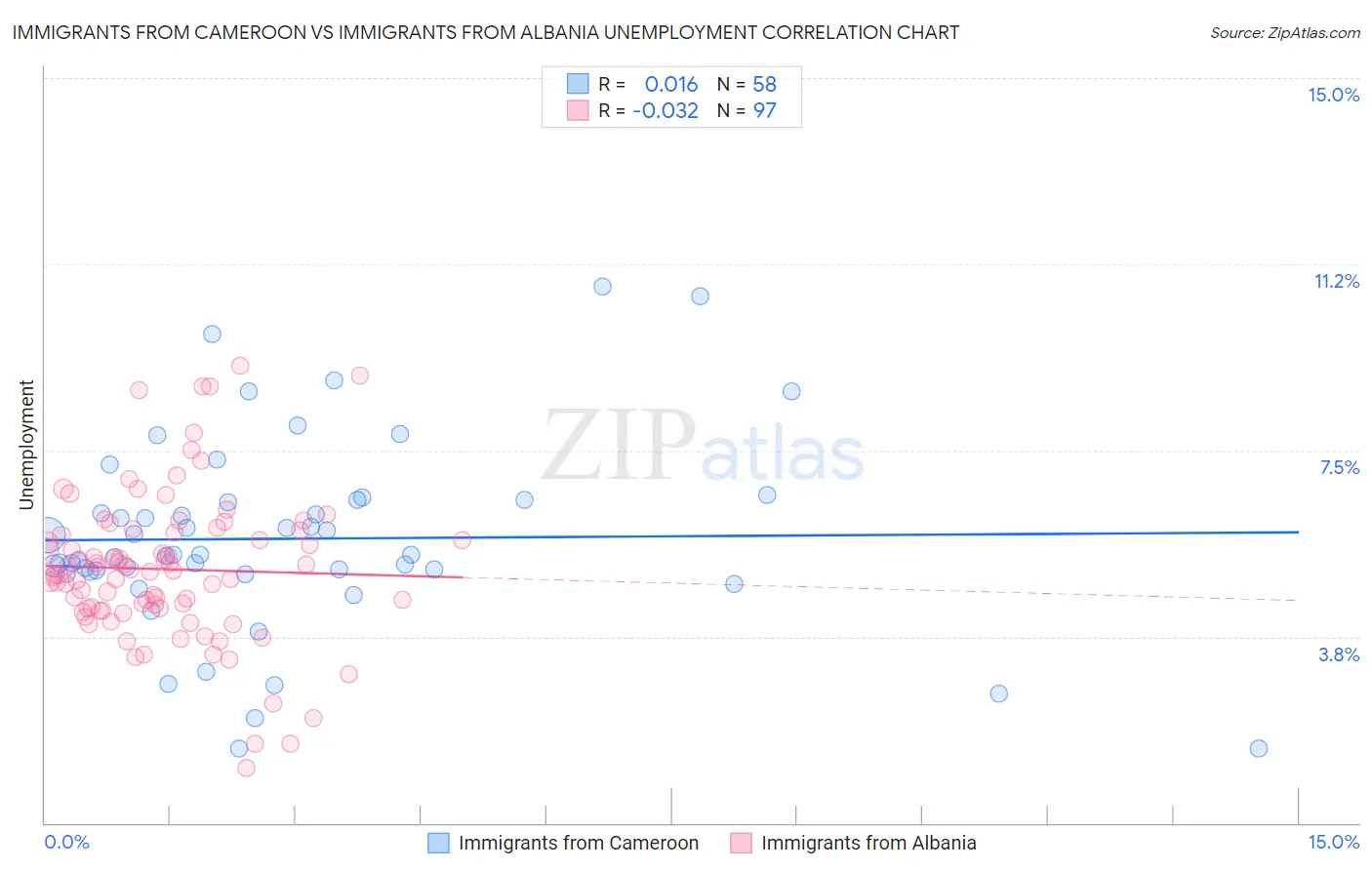 Immigrants from Cameroon vs Immigrants from Albania Unemployment