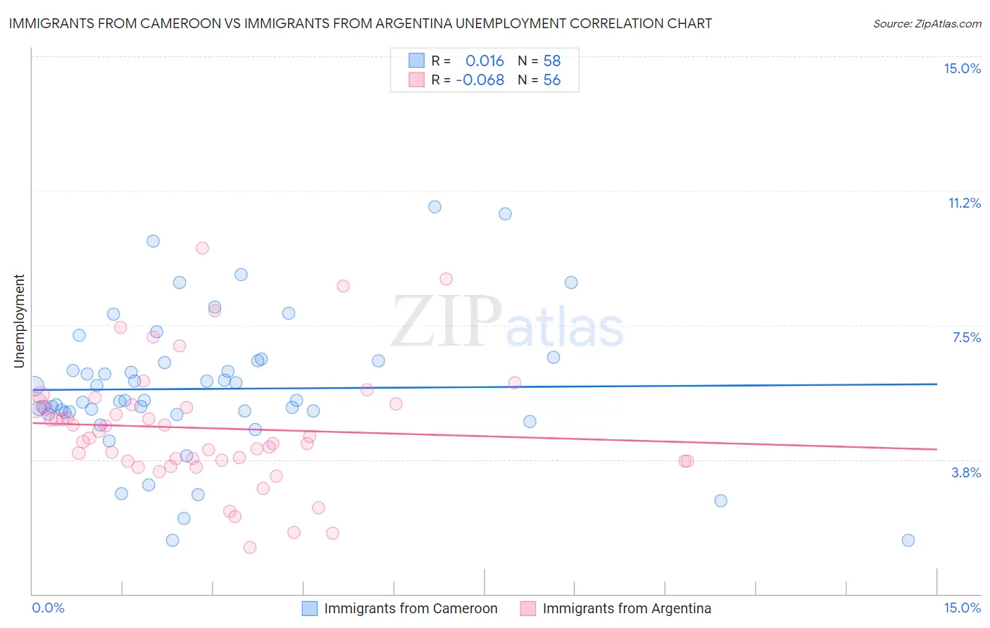 Immigrants from Cameroon vs Immigrants from Argentina Unemployment