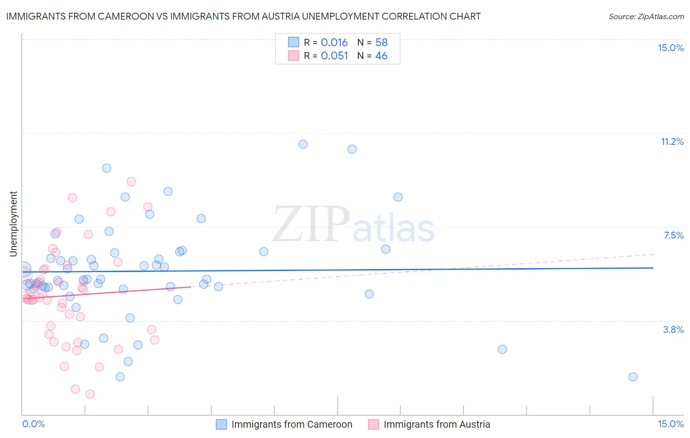 Immigrants from Cameroon vs Immigrants from Austria Unemployment