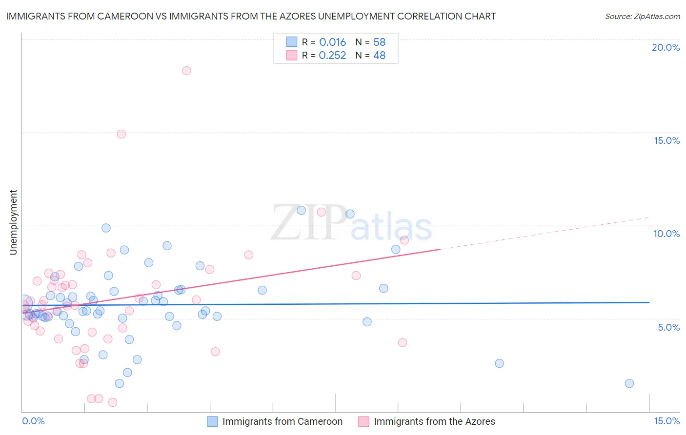 Immigrants from Cameroon vs Immigrants from the Azores Unemployment