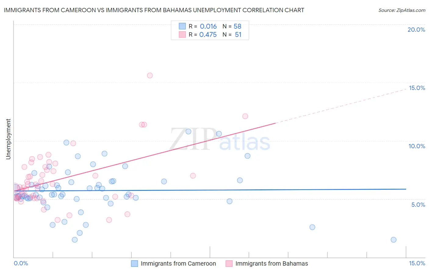 Immigrants from Cameroon vs Immigrants from Bahamas Unemployment