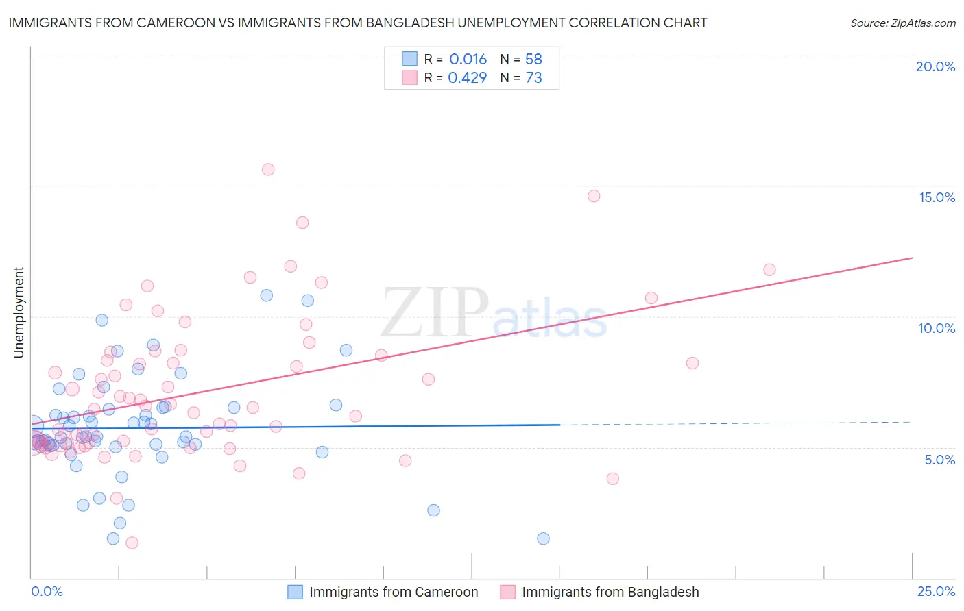Immigrants from Cameroon vs Immigrants from Bangladesh Unemployment
