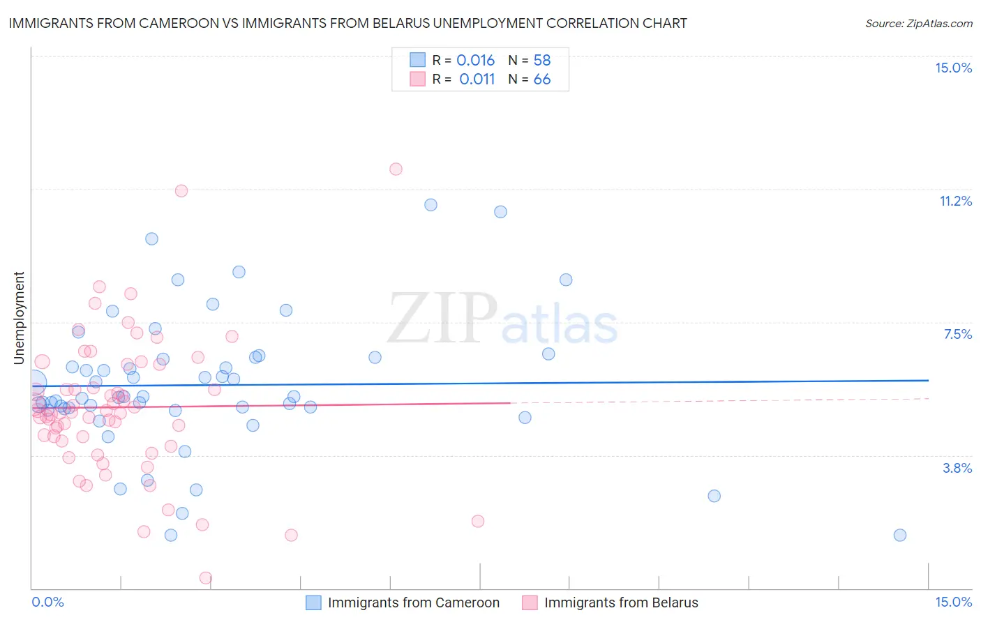 Immigrants from Cameroon vs Immigrants from Belarus Unemployment