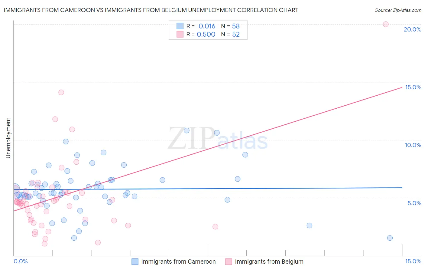 Immigrants from Cameroon vs Immigrants from Belgium Unemployment