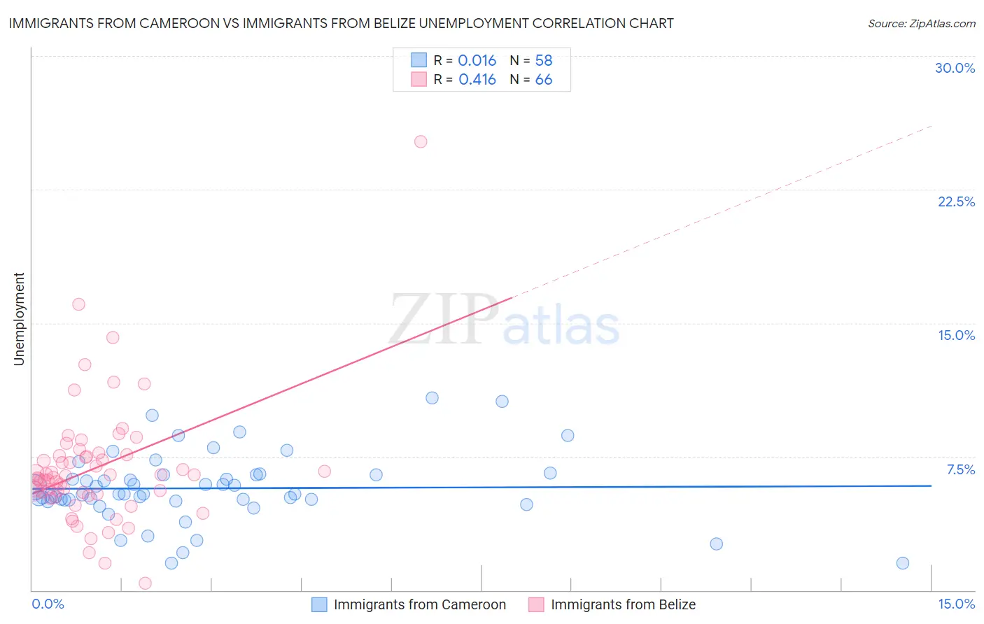 Immigrants from Cameroon vs Immigrants from Belize Unemployment