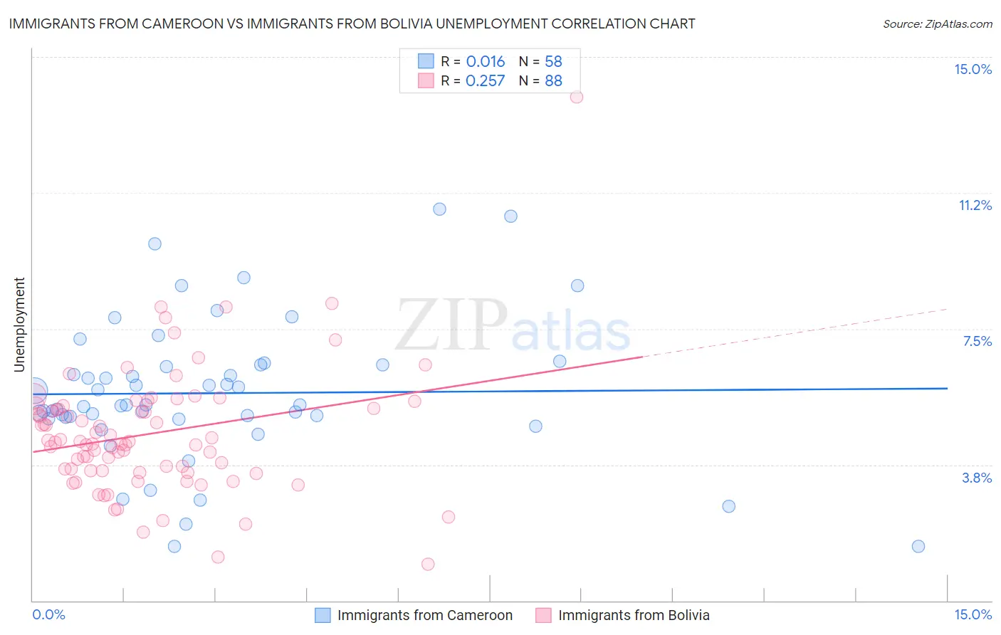 Immigrants from Cameroon vs Immigrants from Bolivia Unemployment