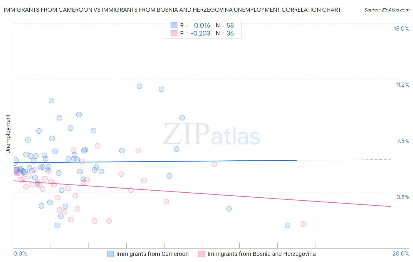 Immigrants from Cameroon vs Immigrants from Bosnia and Herzegovina Unemployment