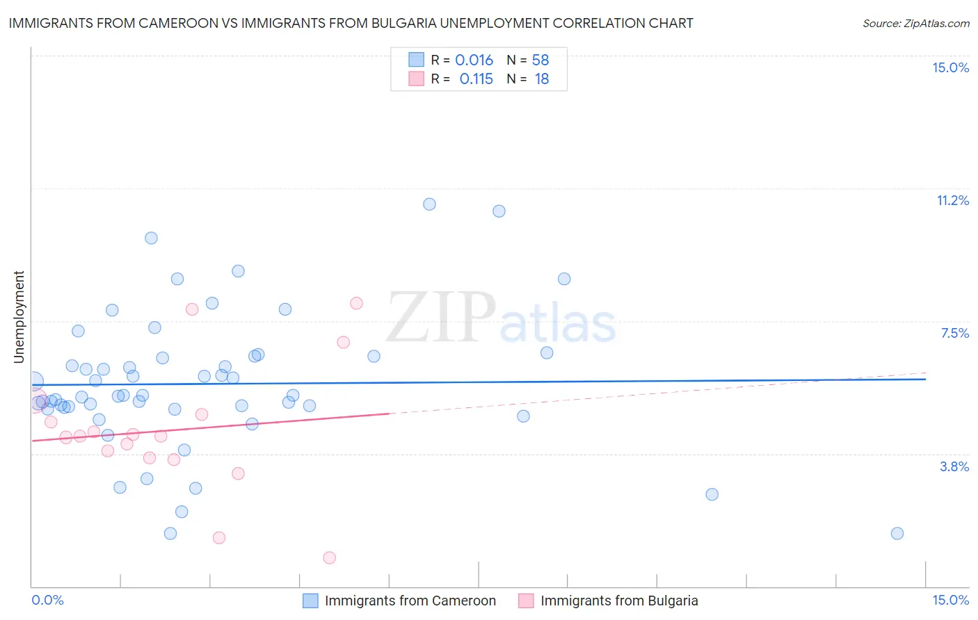 Immigrants from Cameroon vs Immigrants from Bulgaria Unemployment