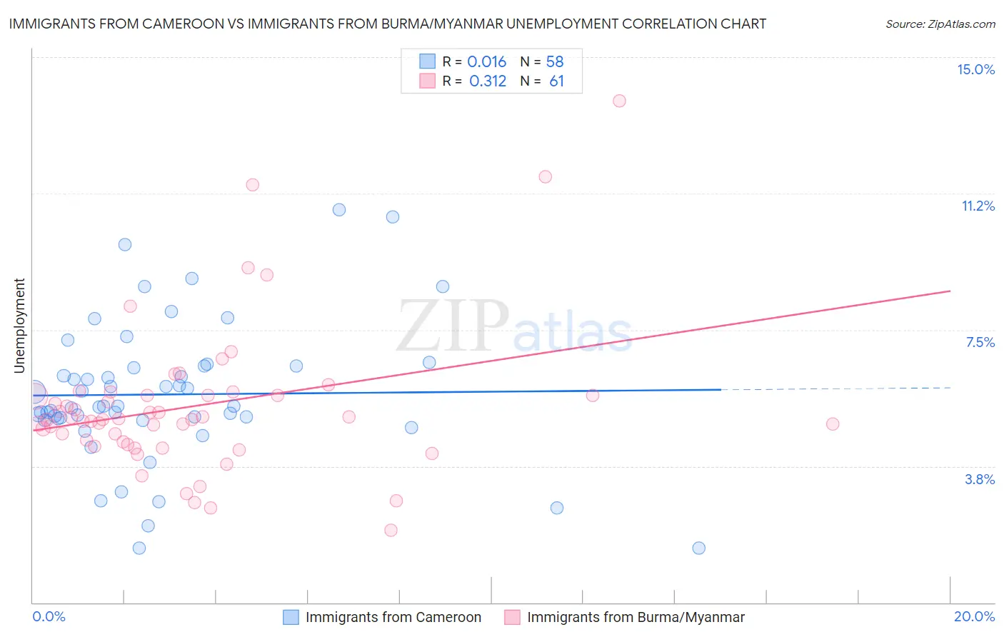 Immigrants from Cameroon vs Immigrants from Burma/Myanmar Unemployment