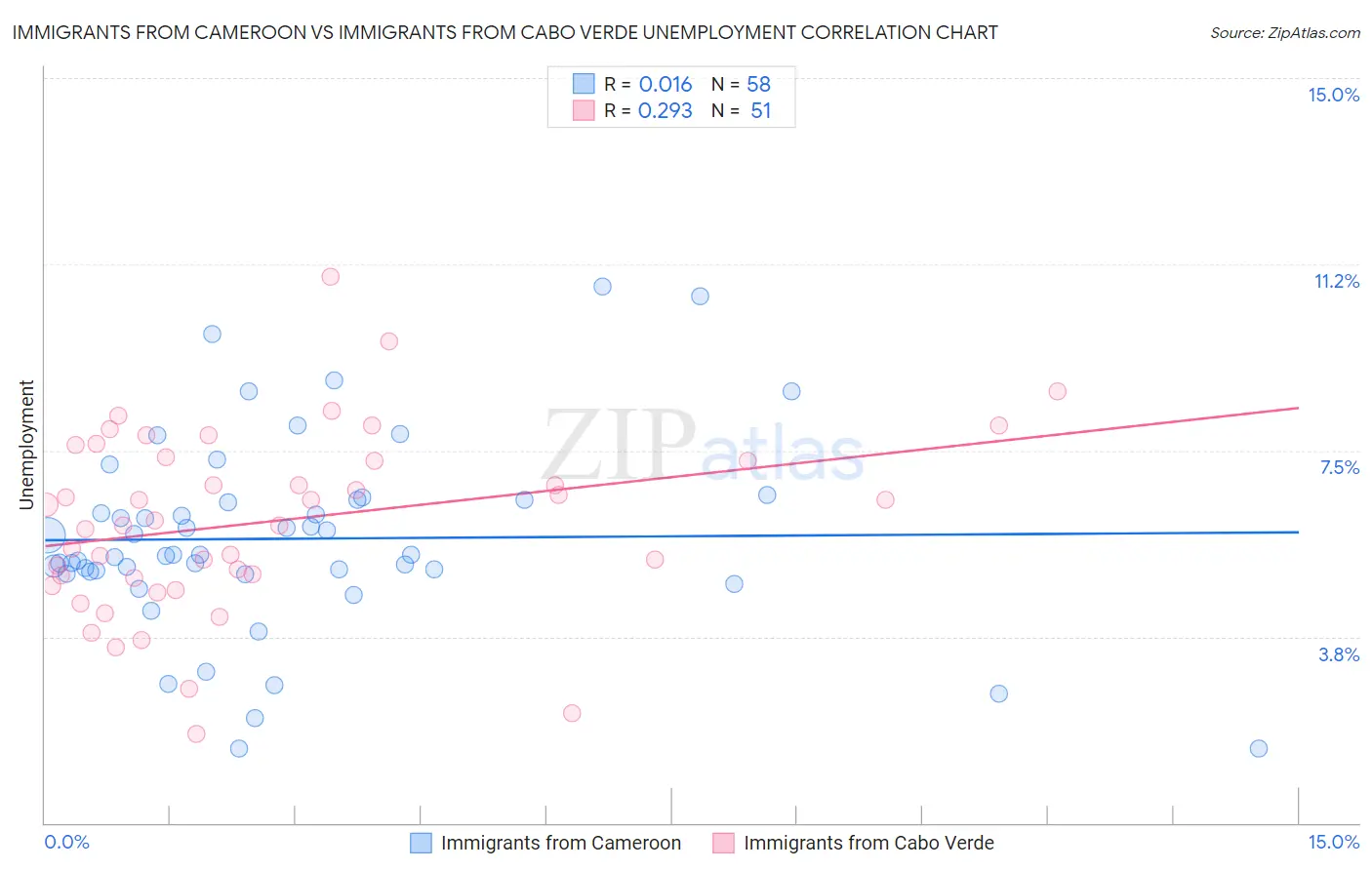 Immigrants from Cameroon vs Immigrants from Cabo Verde Unemployment