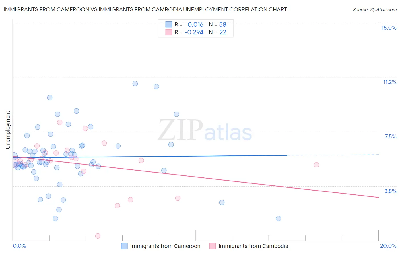 Immigrants from Cameroon vs Immigrants from Cambodia Unemployment