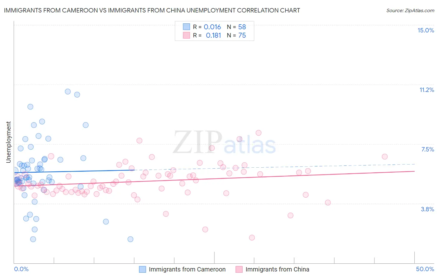 Immigrants from Cameroon vs Immigrants from China Unemployment
