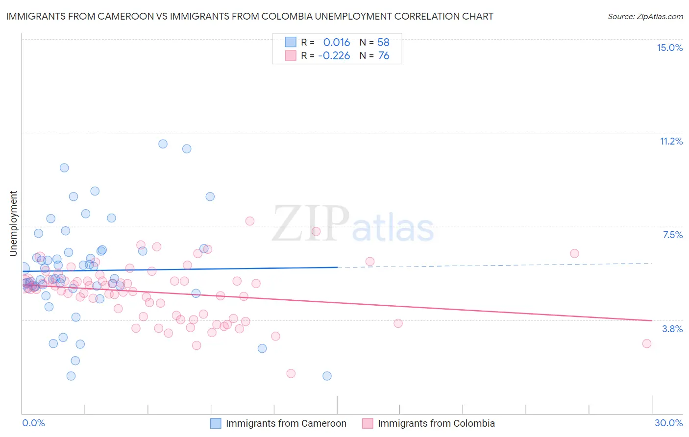 Immigrants from Cameroon vs Immigrants from Colombia Unemployment