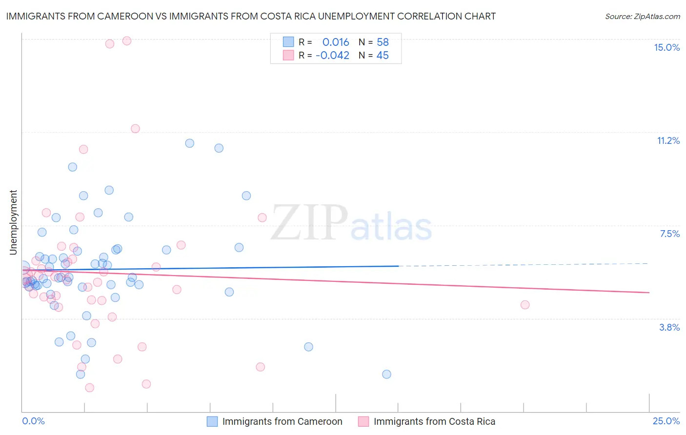 Immigrants from Cameroon vs Immigrants from Costa Rica Unemployment