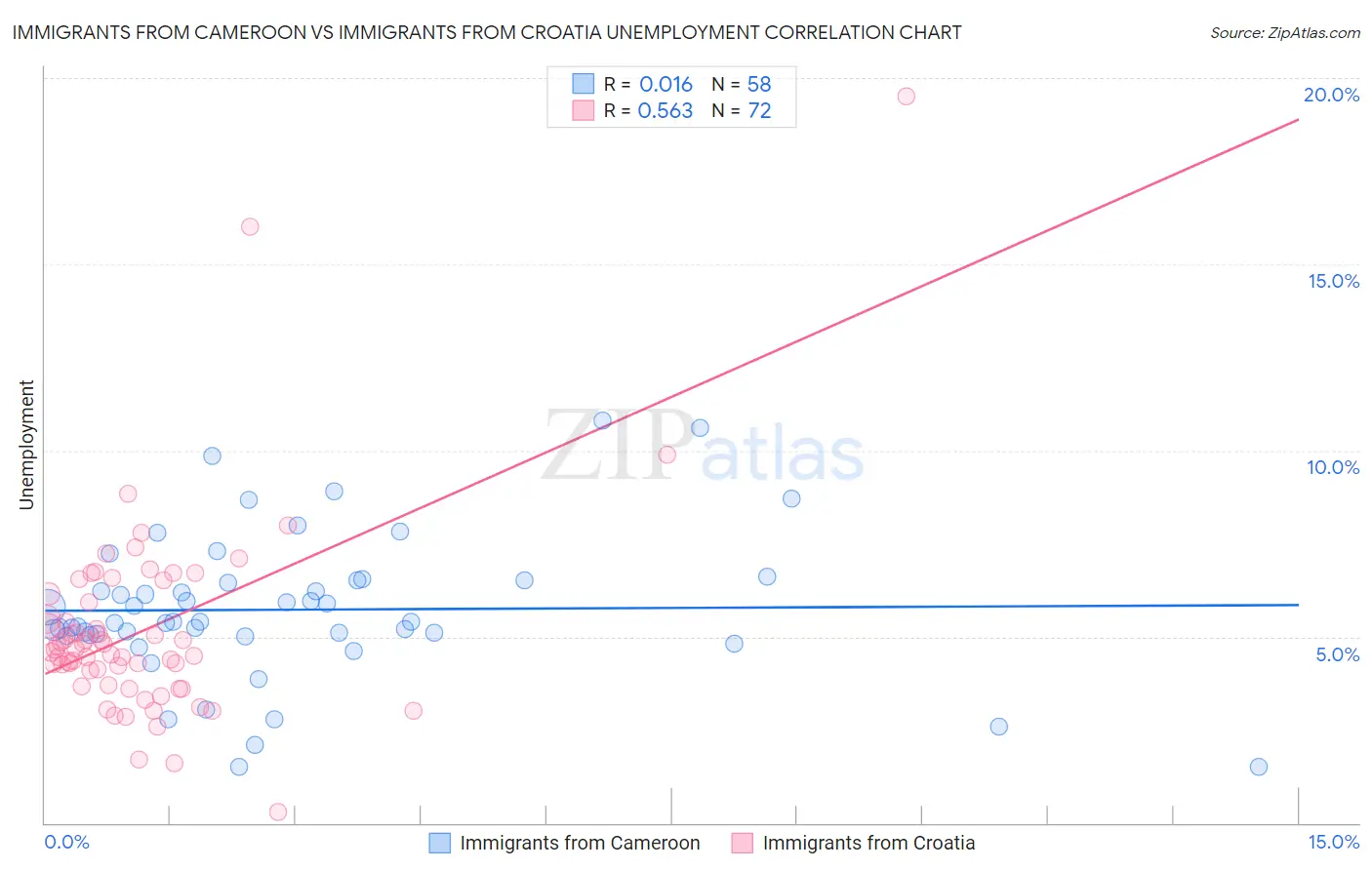 Immigrants from Cameroon vs Immigrants from Croatia Unemployment