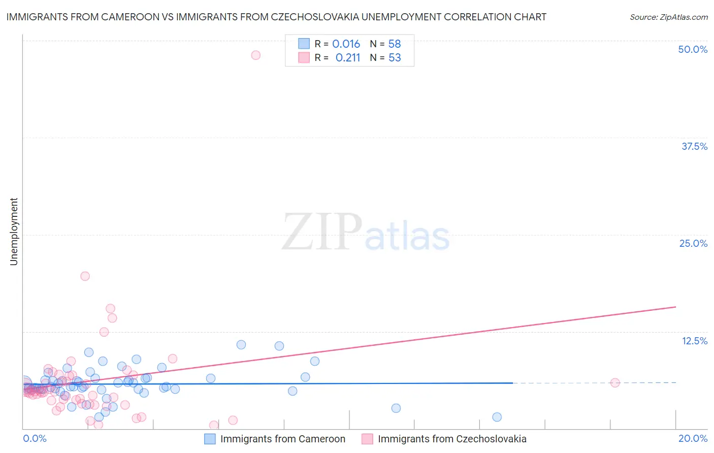 Immigrants from Cameroon vs Immigrants from Czechoslovakia Unemployment