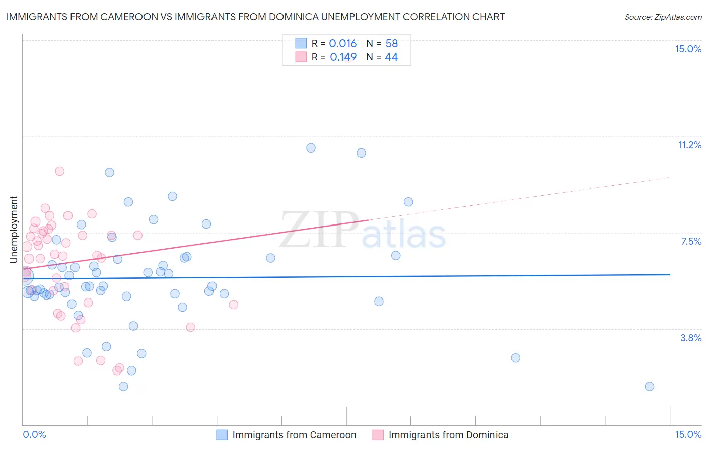 Immigrants from Cameroon vs Immigrants from Dominica Unemployment