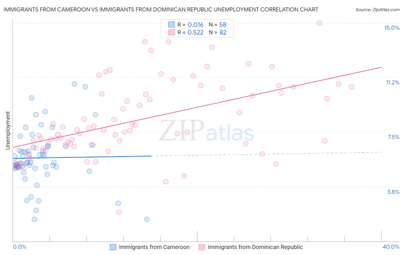Immigrants from Cameroon vs Immigrants from Dominican Republic Unemployment