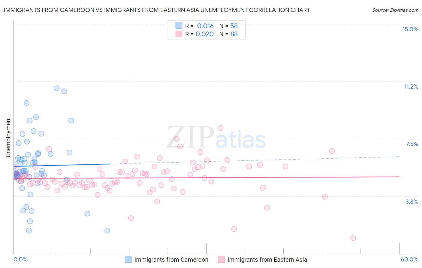Immigrants from Cameroon vs Immigrants from Eastern Asia Unemployment