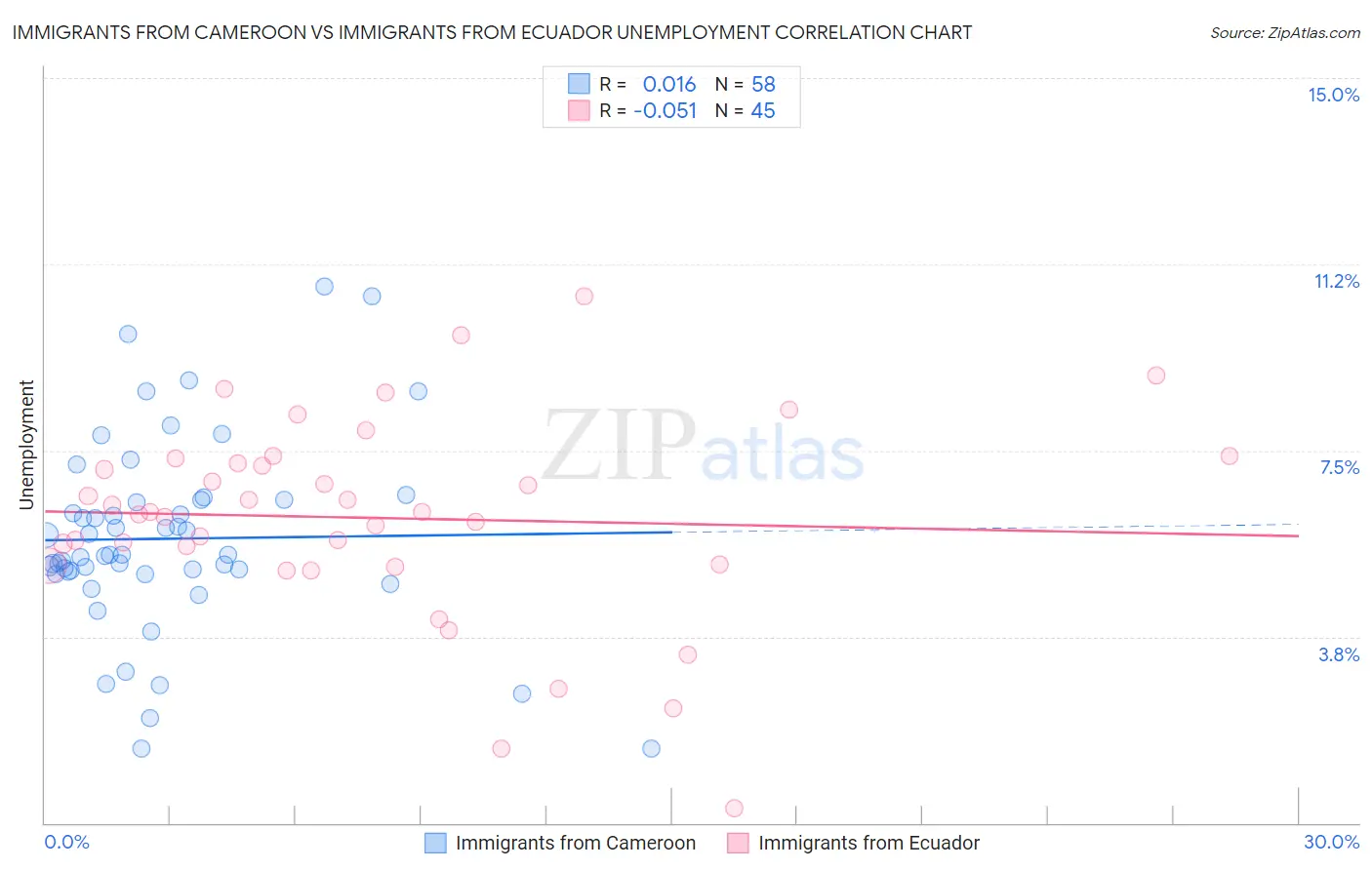 Immigrants from Cameroon vs Immigrants from Ecuador Unemployment