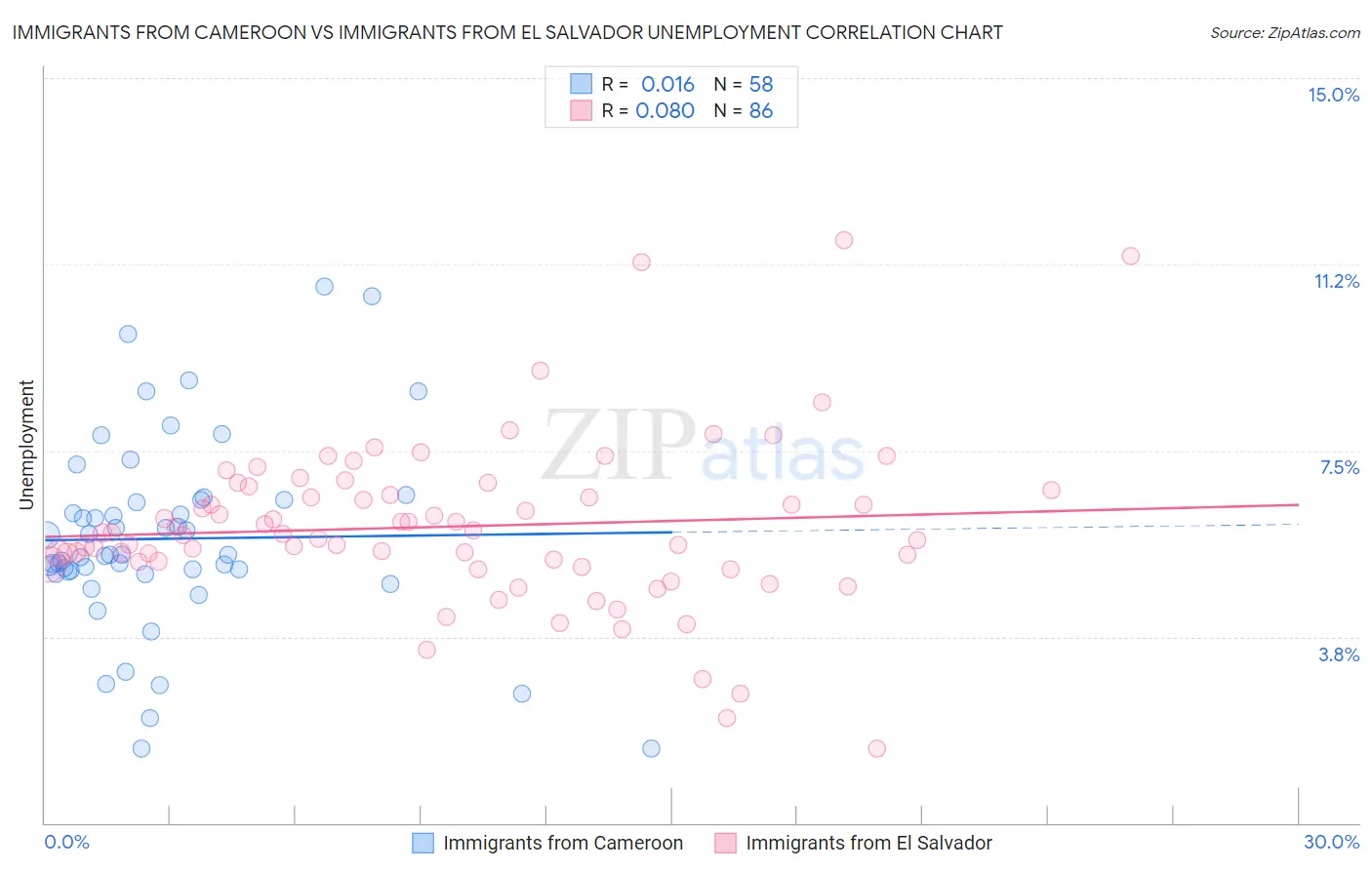 Immigrants from Cameroon vs Immigrants from El Salvador Unemployment