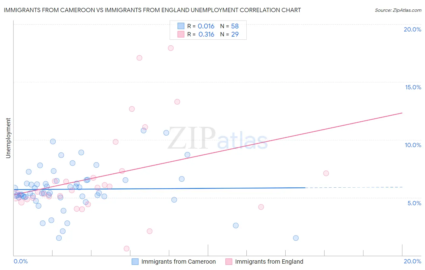 Immigrants from Cameroon vs Immigrants from England Unemployment