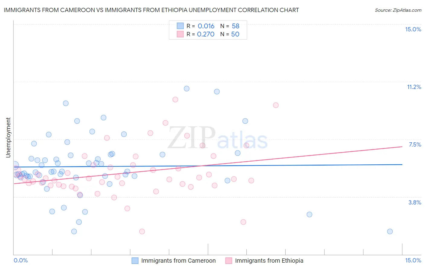 Immigrants from Cameroon vs Immigrants from Ethiopia Unemployment