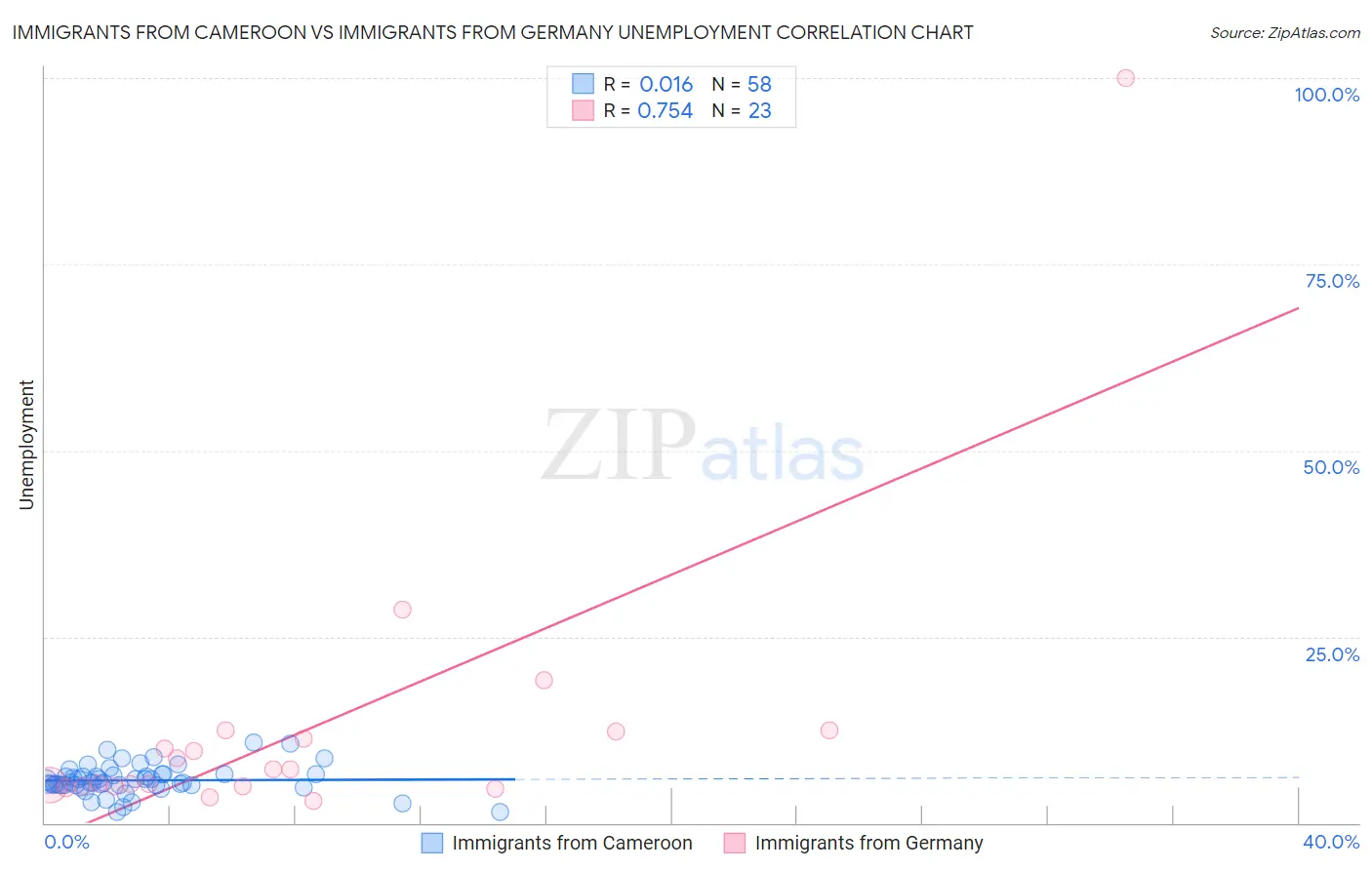Immigrants from Cameroon vs Immigrants from Germany Unemployment