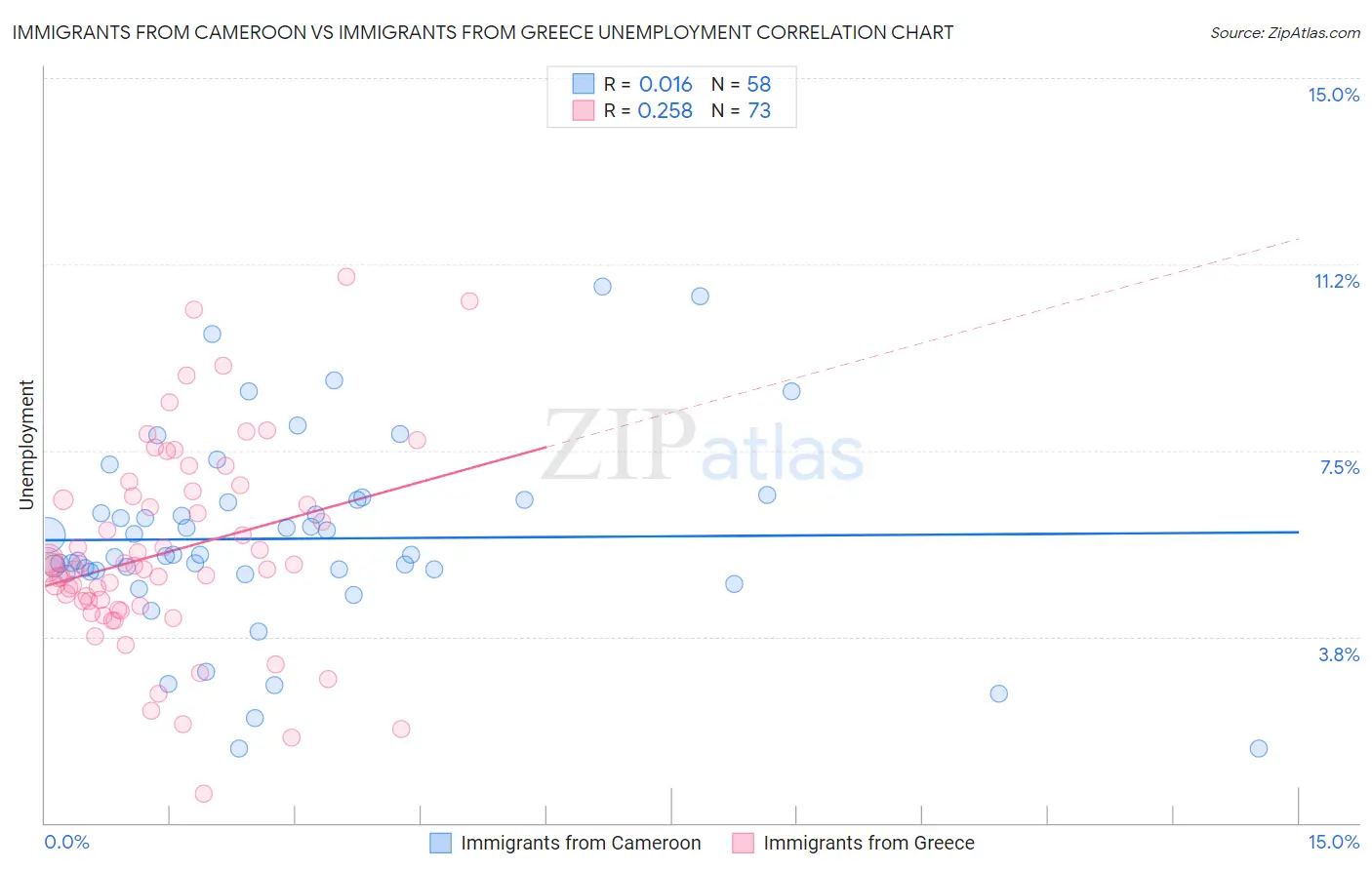 Immigrants from Cameroon vs Immigrants from Greece Unemployment