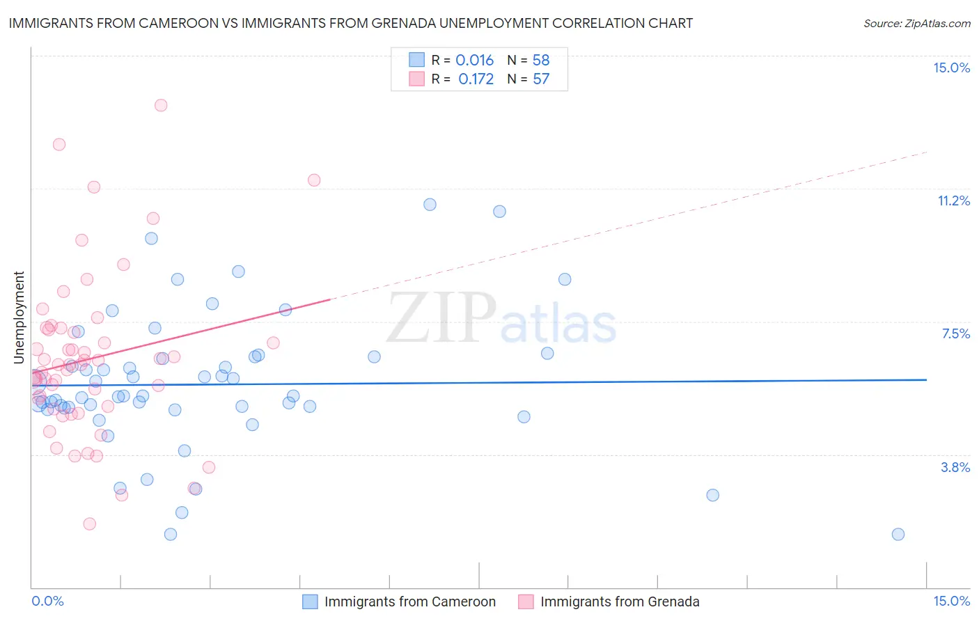 Immigrants from Cameroon vs Immigrants from Grenada Unemployment