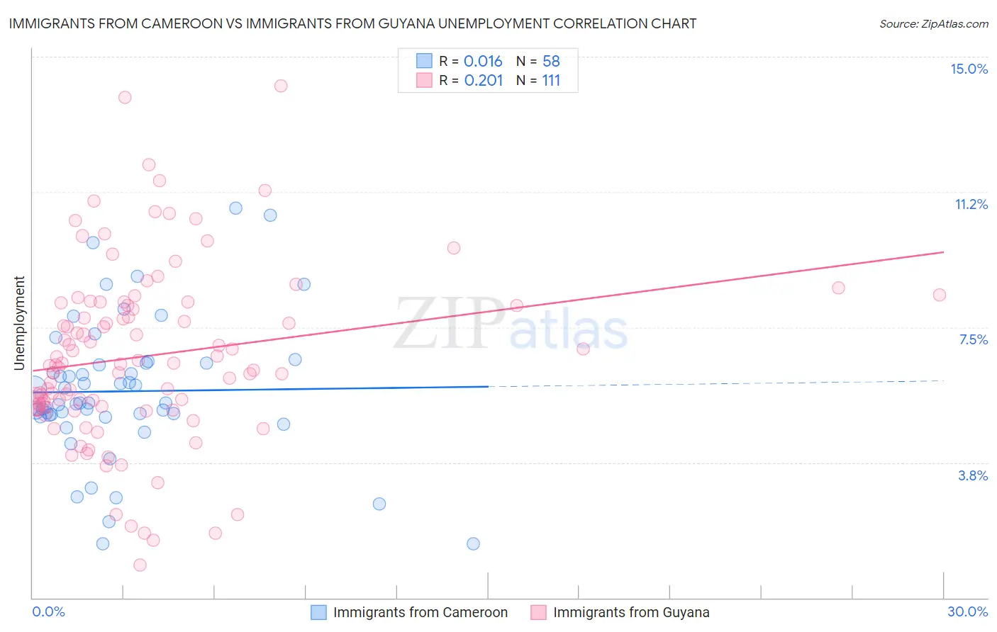 Immigrants from Cameroon vs Immigrants from Guyana Unemployment