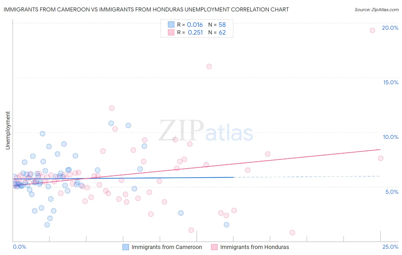 Immigrants from Cameroon vs Immigrants from Honduras Unemployment