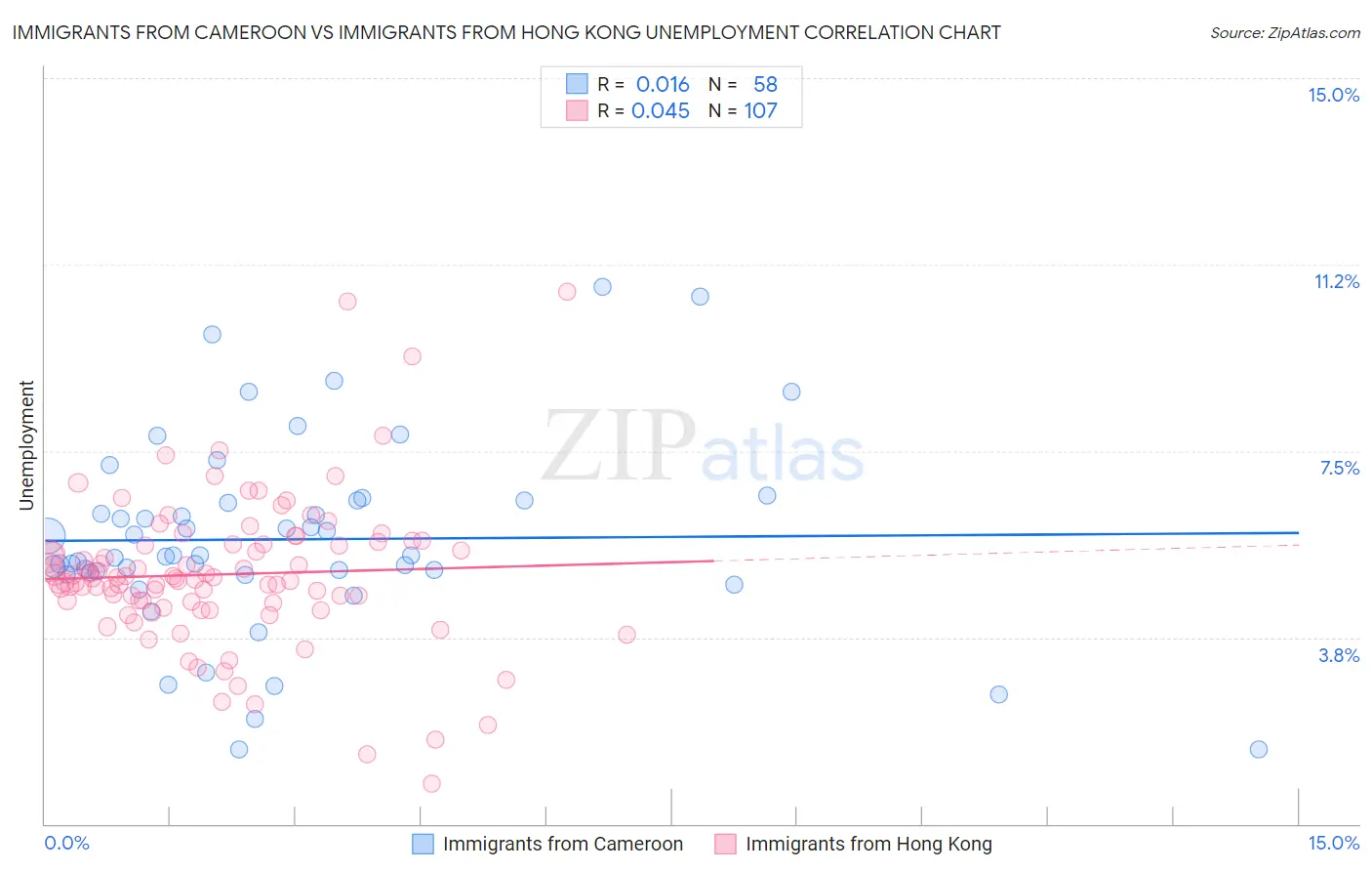 Immigrants from Cameroon vs Immigrants from Hong Kong Unemployment