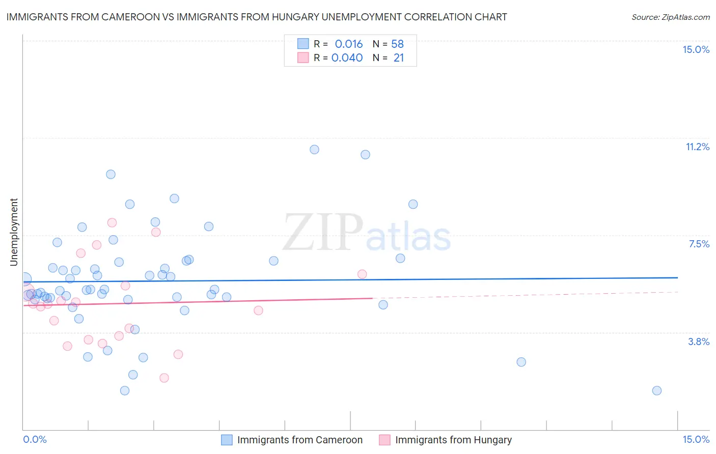 Immigrants from Cameroon vs Immigrants from Hungary Unemployment