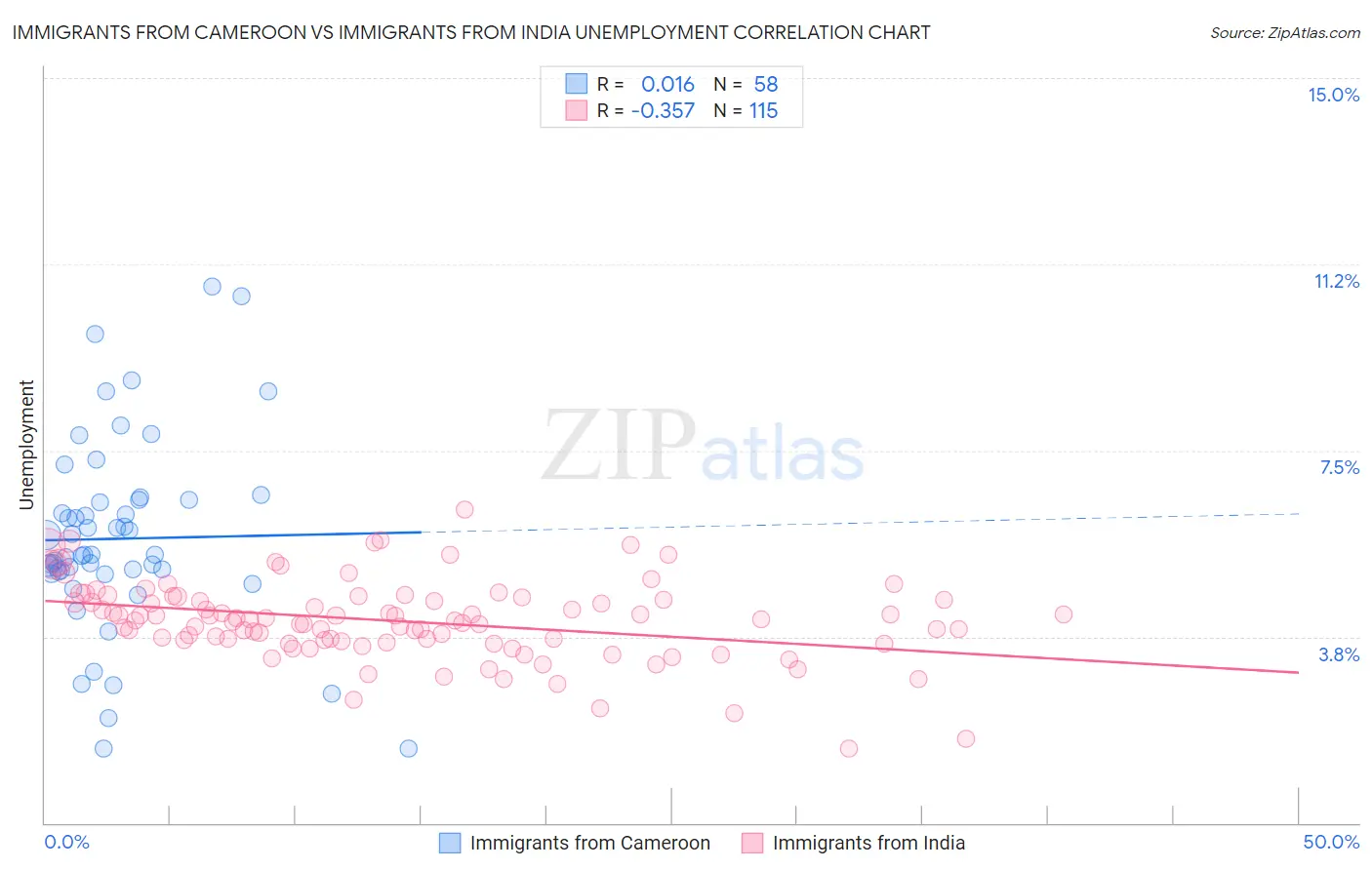 Immigrants from Cameroon vs Immigrants from India Unemployment